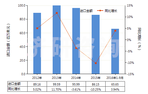 2012-2016年9月中國塑料制的軟管（最小爆破壓力為27.6兆帕斯卡）(HS39173100)進口總額及增速統(tǒng)計
